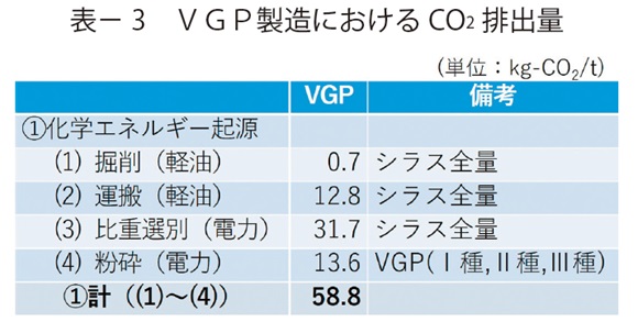 表3　ＶＧＰ製造におけるCO2排出量