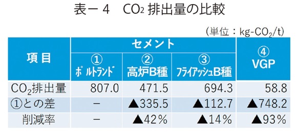 表4　CO2排出量の比較