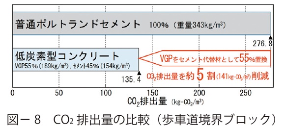 図8　CO2排出量の比較（歩車道境界ブロック）