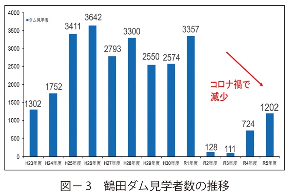 図3　鶴田ダム見学者数の推移