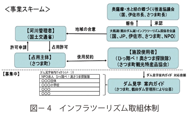 図4　インフラツーリズム取組体制