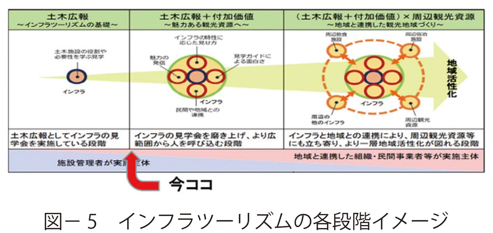 図5　インフラツーリズムの各段階イメージ