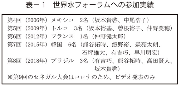 表1　世界水フォーラムへの参加実績