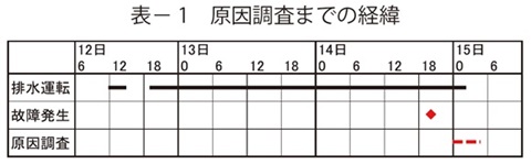 表1　原因調査までの経緯<