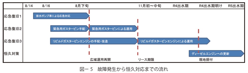 図5　故障発生から恒久対応までの流れ