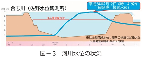 図3　河川水位の状況