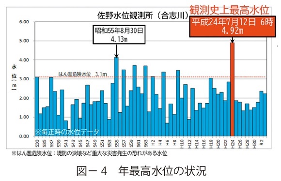 図4　年最高水位の状況