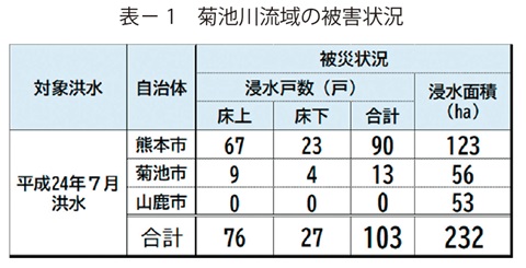 表1　菊池川流域の被害状況