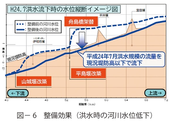 図6　整備効果（洪水時の河川水位低下）