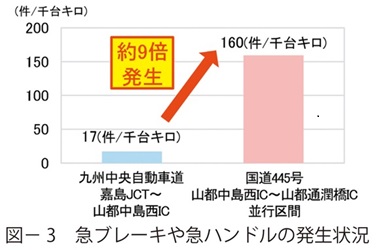 図3　急ブレーキや急ハンドルの発生状況