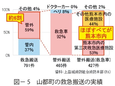 図5　山都町の救急搬送の実績