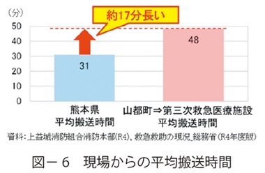 図6　現場からの平均搬送時間