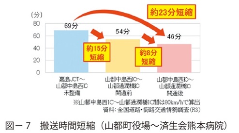 図7　搬送時間短縮（山都町役場～済生会熊本病院）