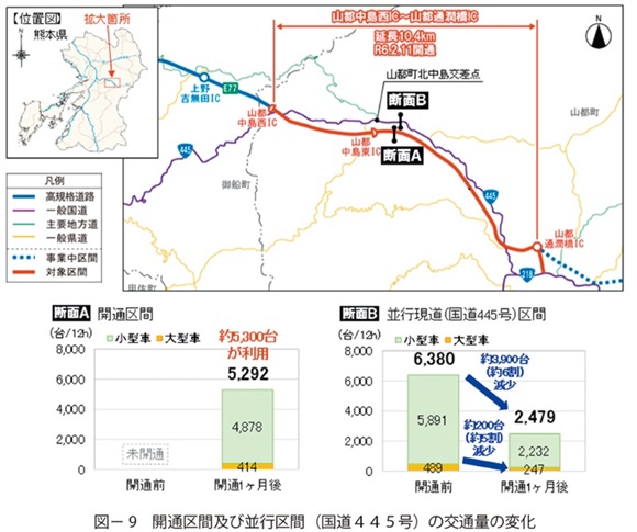 図9　開通区間及び並行区間（国道４４５号）の交通量の変化