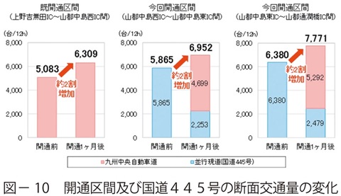 図10　開通区間及び国道４４５号の断面交通量の変化