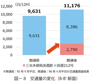 図8　交通量の変化（B-B’ 断面）