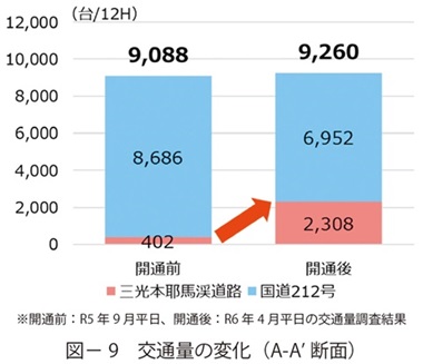 図9　交通量の変化（A-A’ 断面）