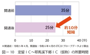 図10　定留ＩＣ～耶馬溪下郷ＩＣ（仮称）の所要時間