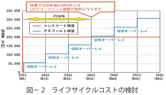 図2　ライフサイクルコストの検討