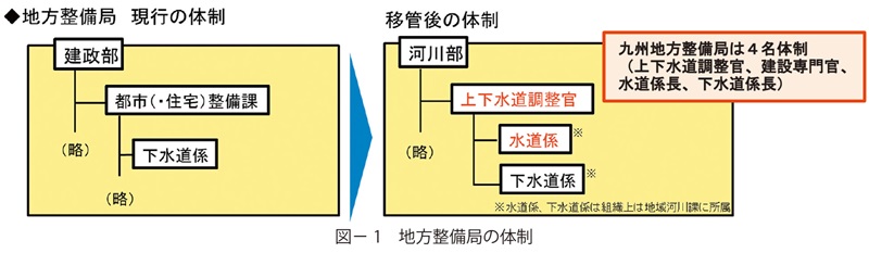 図1　地方整備局の体制