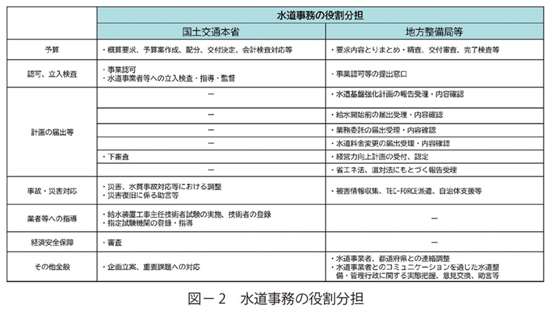 図2　水道事務の役割分担