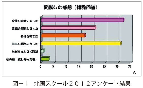 図1　北国スクール２０１２アンケート結果