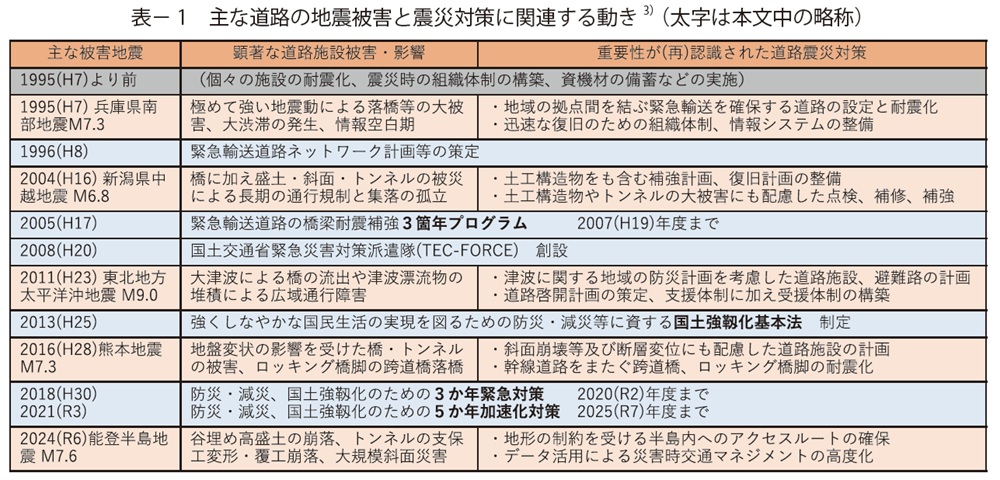 表1　主な道路の地震被害と震災対策に関連する動き 3）（ 太字は本文中の略称）