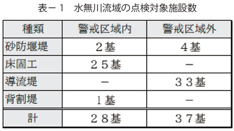 表1　水無川流域の点検対象施設数