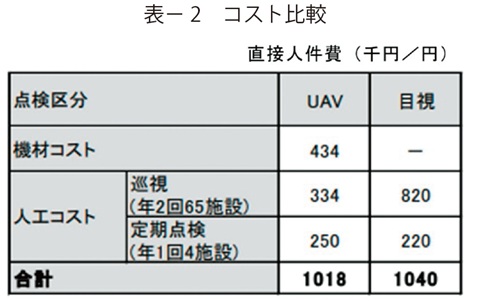 表2　コスト比較
