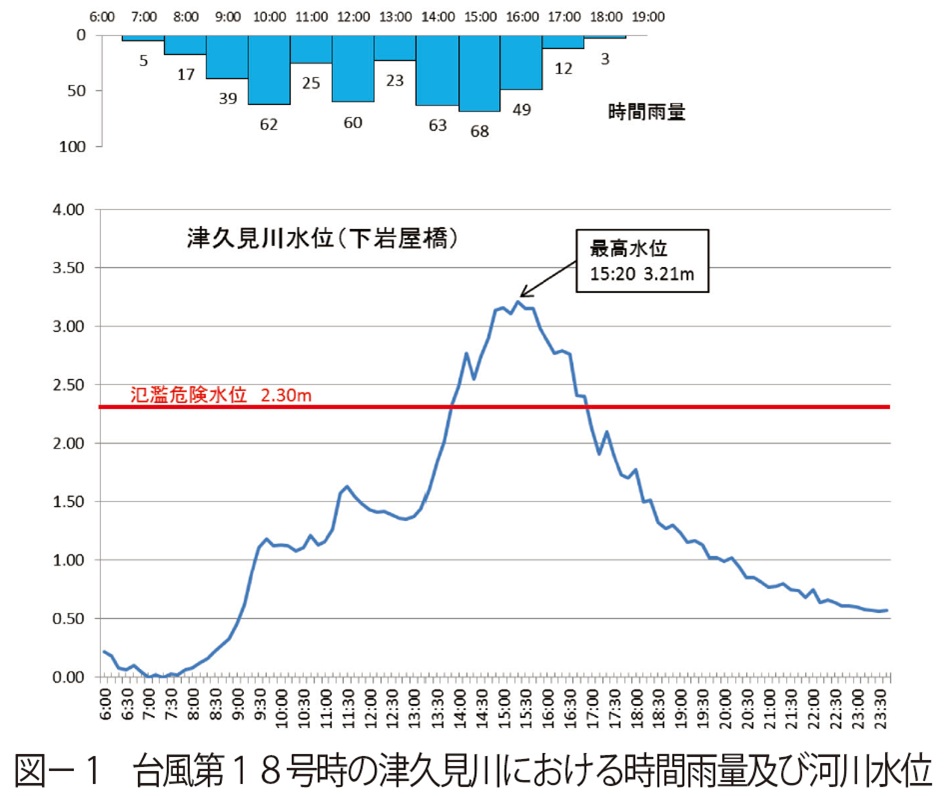 図1　台風第１８号時の津久見川における時間雨量及び河川水位
