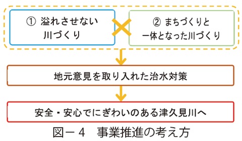 図4　事業推進の考え方