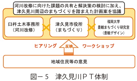 図5　津久見川ＰＴ体制