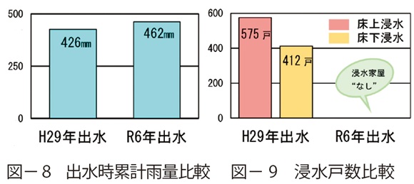 図8　出水時累計雨量比較　図9　浸水戸数比較