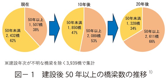 図1　建設後50年以上の橋梁数の推移1）