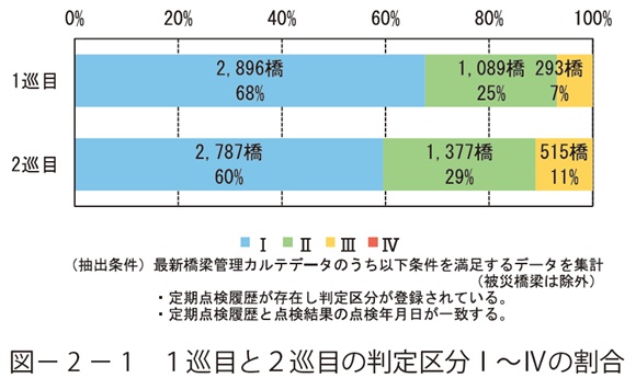 図2 － 1　１巡目と２巡目の判定区分Ⅰ～Ⅳの割合
