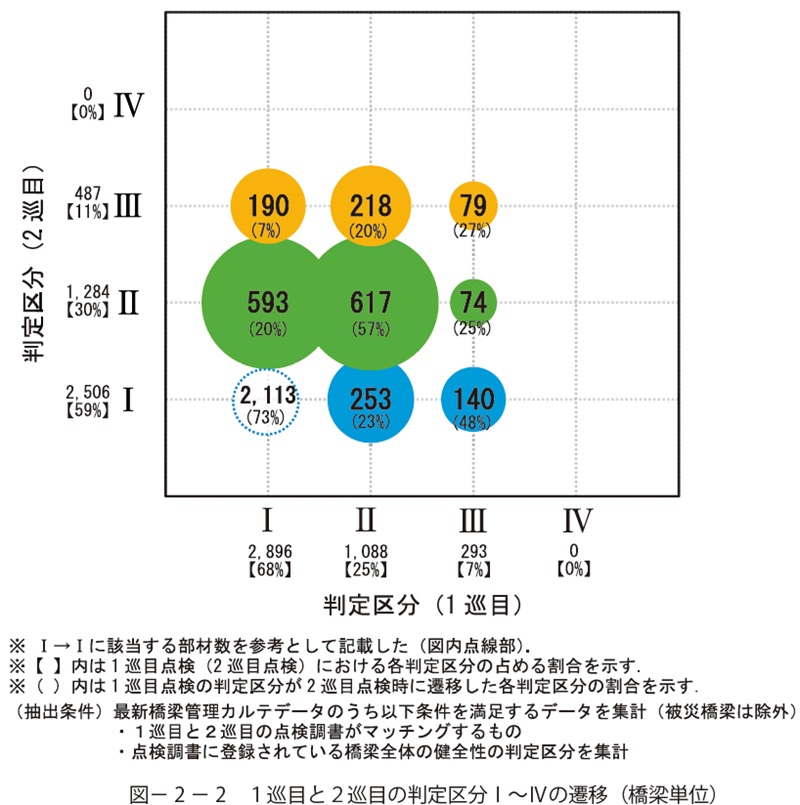 図2 － 2　１巡目と２巡目の判定区分Ⅰ～Ⅳの遷移（橋梁単位）