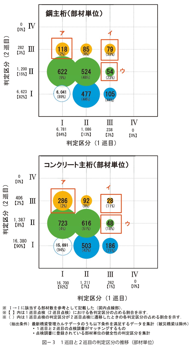 図3　１巡目と２巡目の判定区分の推移（部材単位）