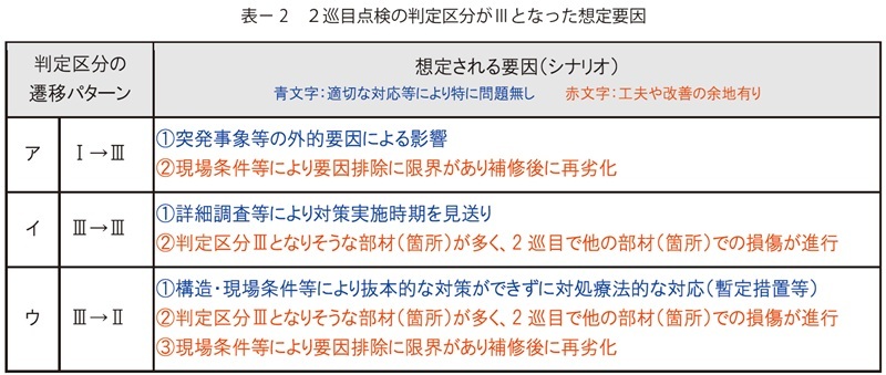 表2　２巡目点検の判定区分がⅢとなった想定要因
