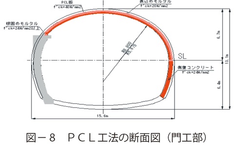 図8　ＰＣＬ工法の断面図（門工部）