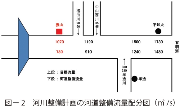 図2　河川整備計画の河道整備流量配分図