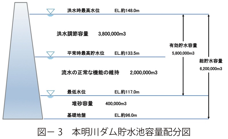 図3　本明川ダム貯水池容量配分図