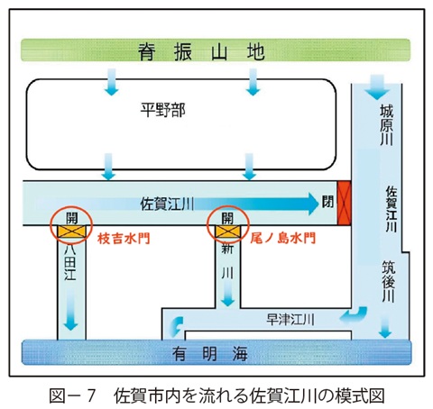 図7　佐賀市内を流れる佐賀江川の模式図