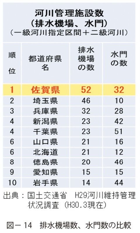 図14　排水機場数、水門数の比較