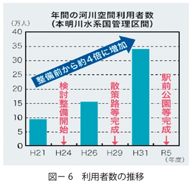 図6　利用者数の推移