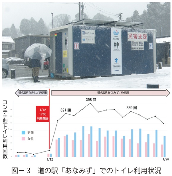 図3　道の駅「あなみず」でのトイレ利用状況