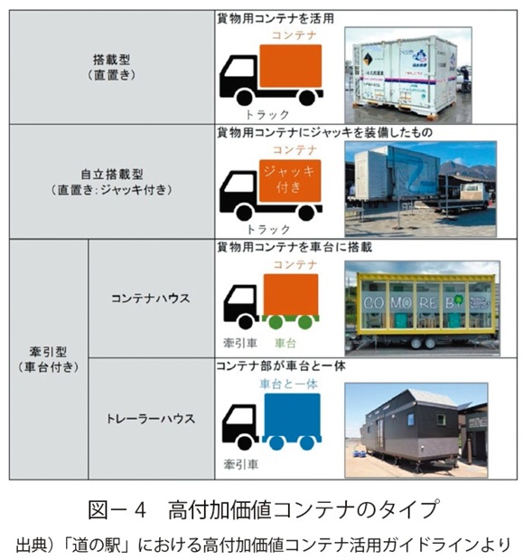 図4　高付加価値コンテナのタイプ