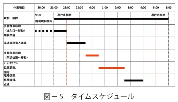 図5　タイムスケジュール