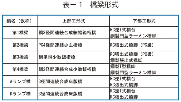 表1　橋梁形式