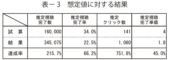 表3　想定値に対する結果
