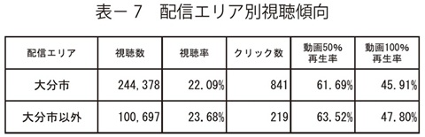 表7　配信エリア別視聴傾向